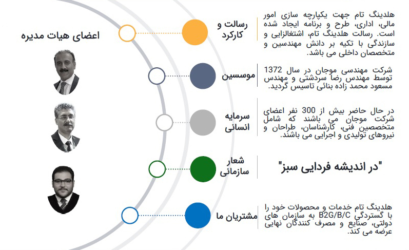 ساختار مدیران ارشد هلدینگ موجان